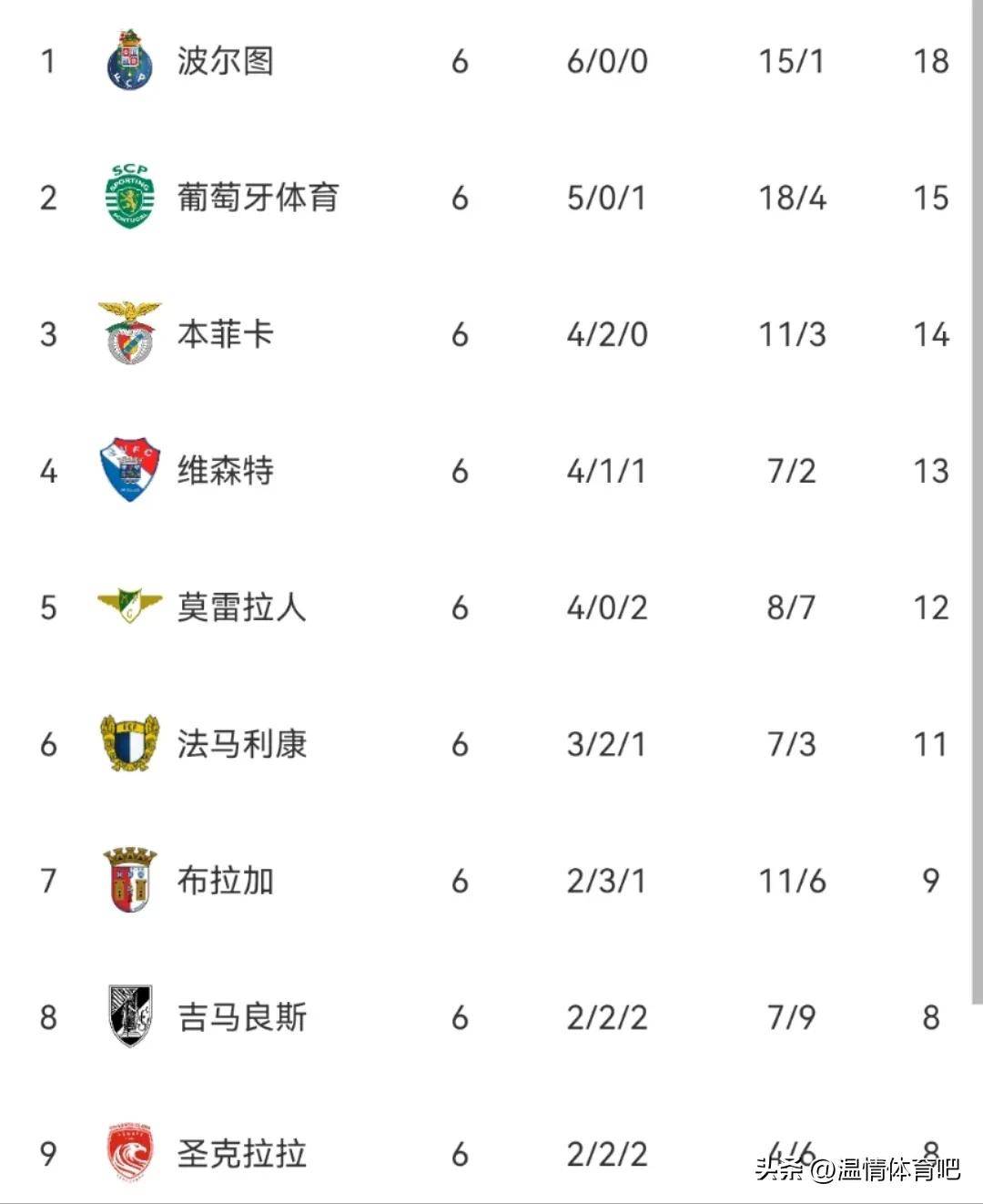 包含清晨本菲卡备战欧超杯；远射贴柱细节曝光；球迷炸锅；临场指挥获称赞的词条